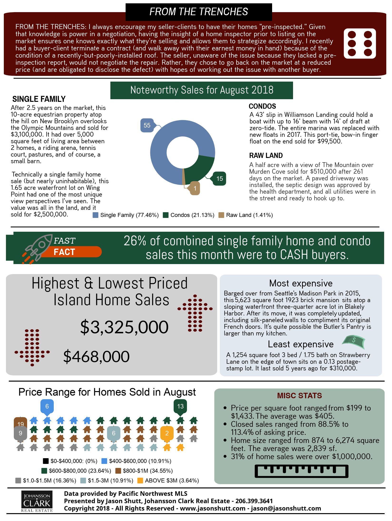 August 2018 Bainbridge Market Report 2