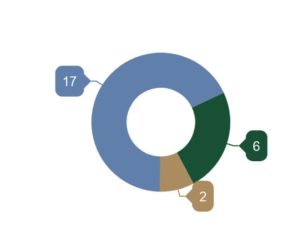 infographic showing bainbridge island real estate market trends for february 2019