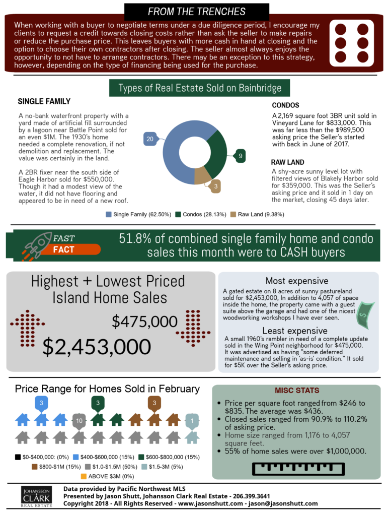 99Second Infographic Bainbridge Island Real Estate Market Report