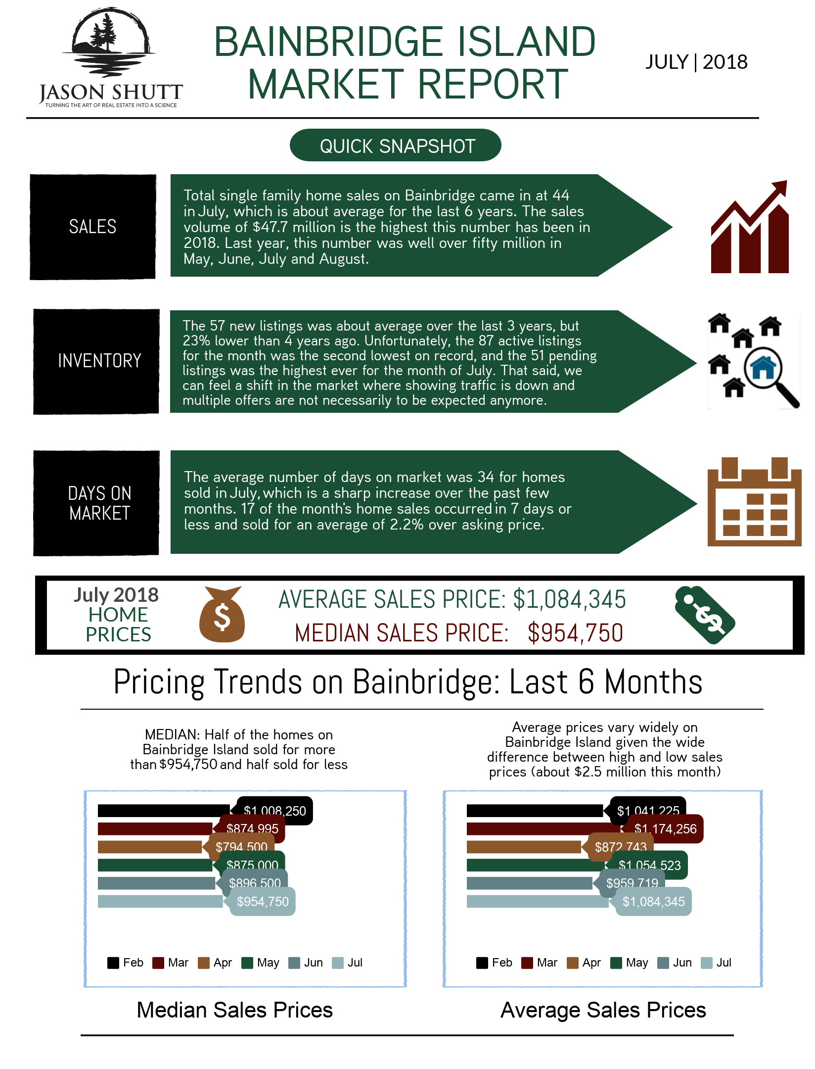 July.2018.Bainbridge.Market.Report.1