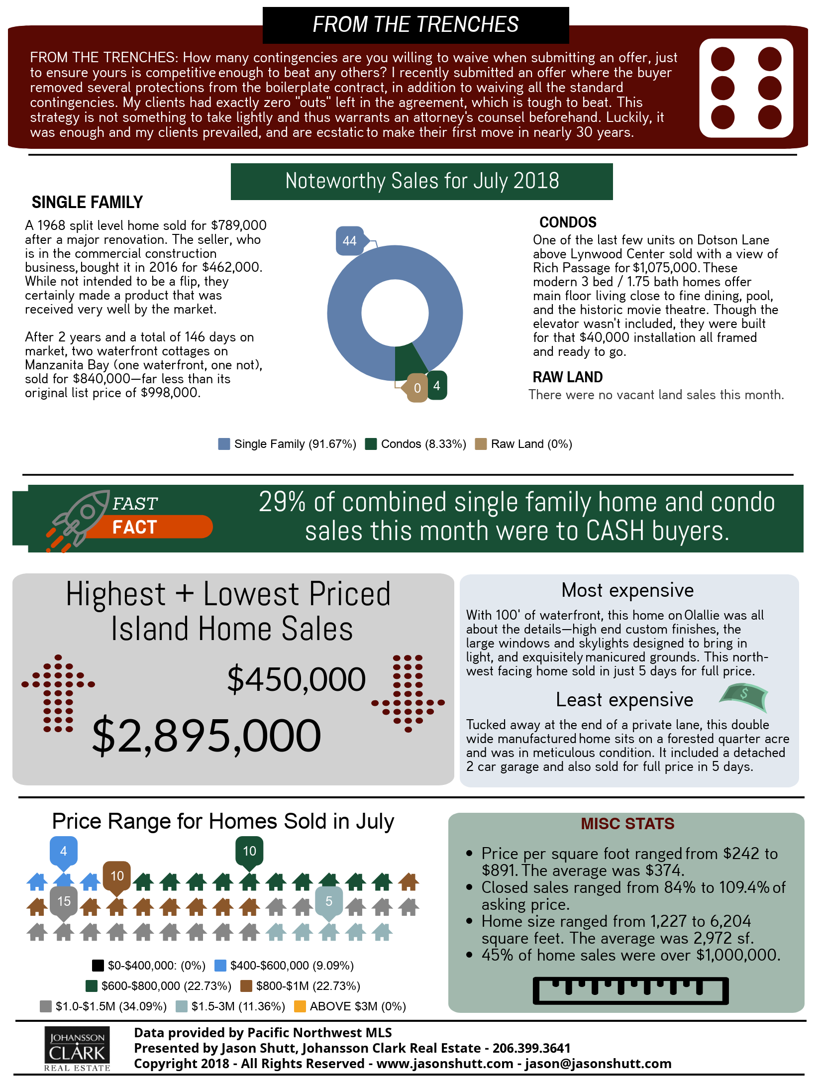 July.2018.Bainbridge.Market.Report.2