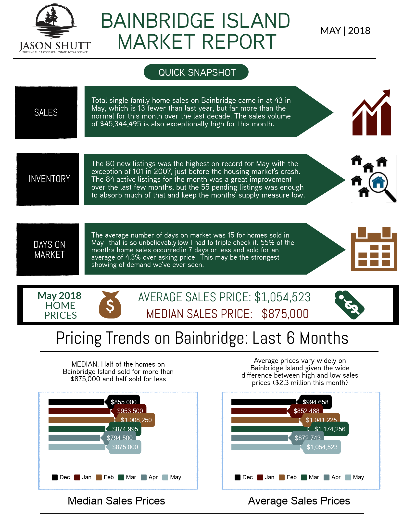 May 2018 Bainbridge Market Report 1