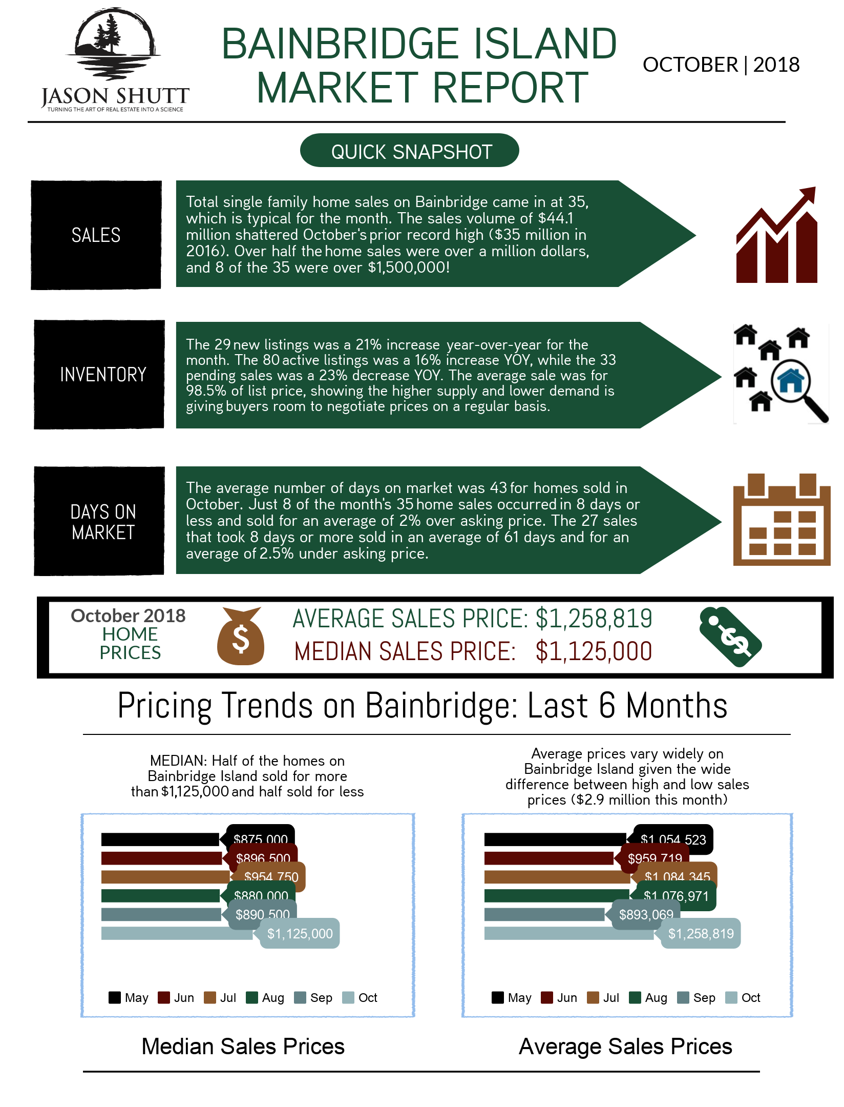 October 2018 Bainbridge Market Report 1