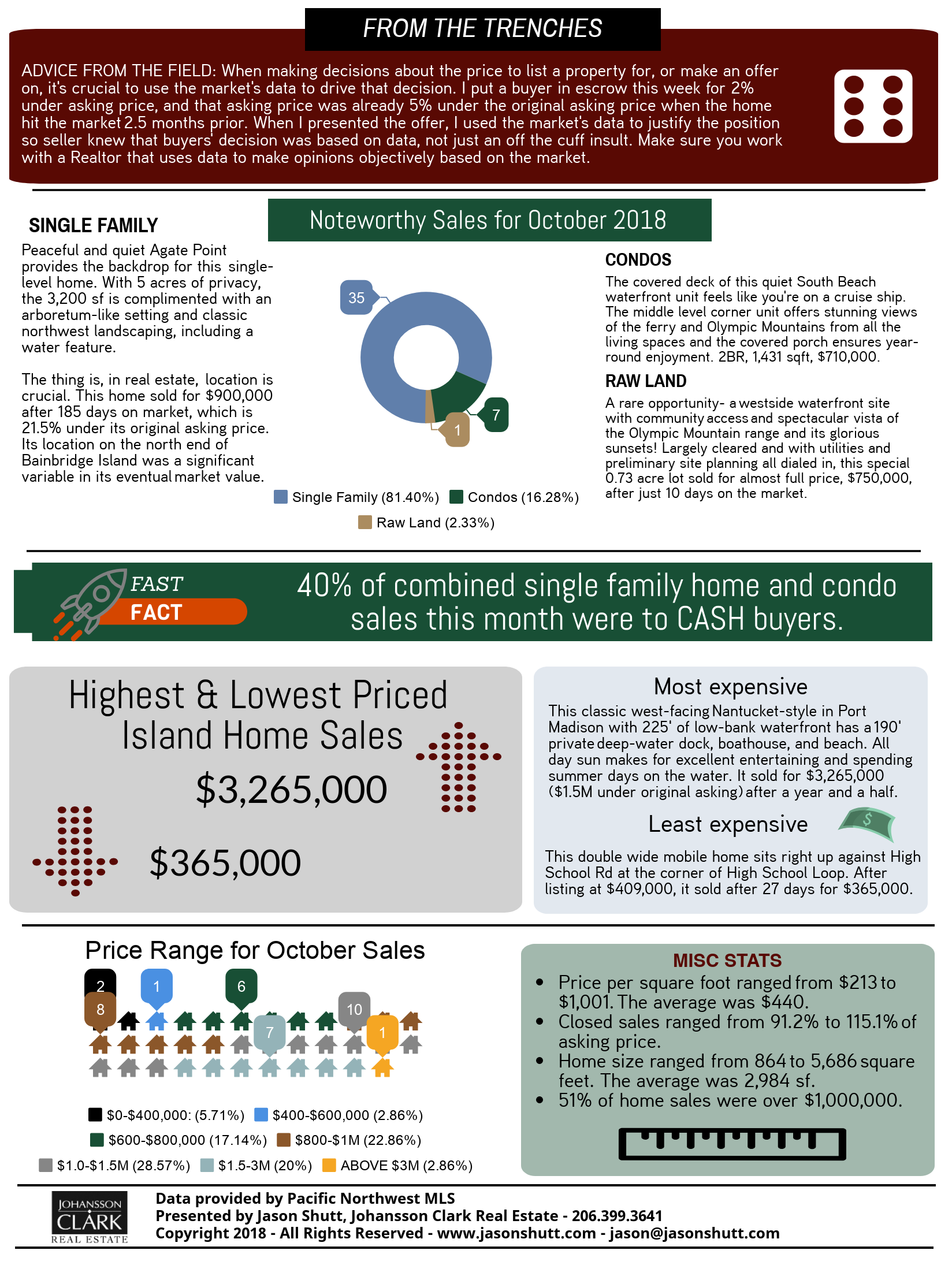 October 2018 Bainbridge Market Report 2