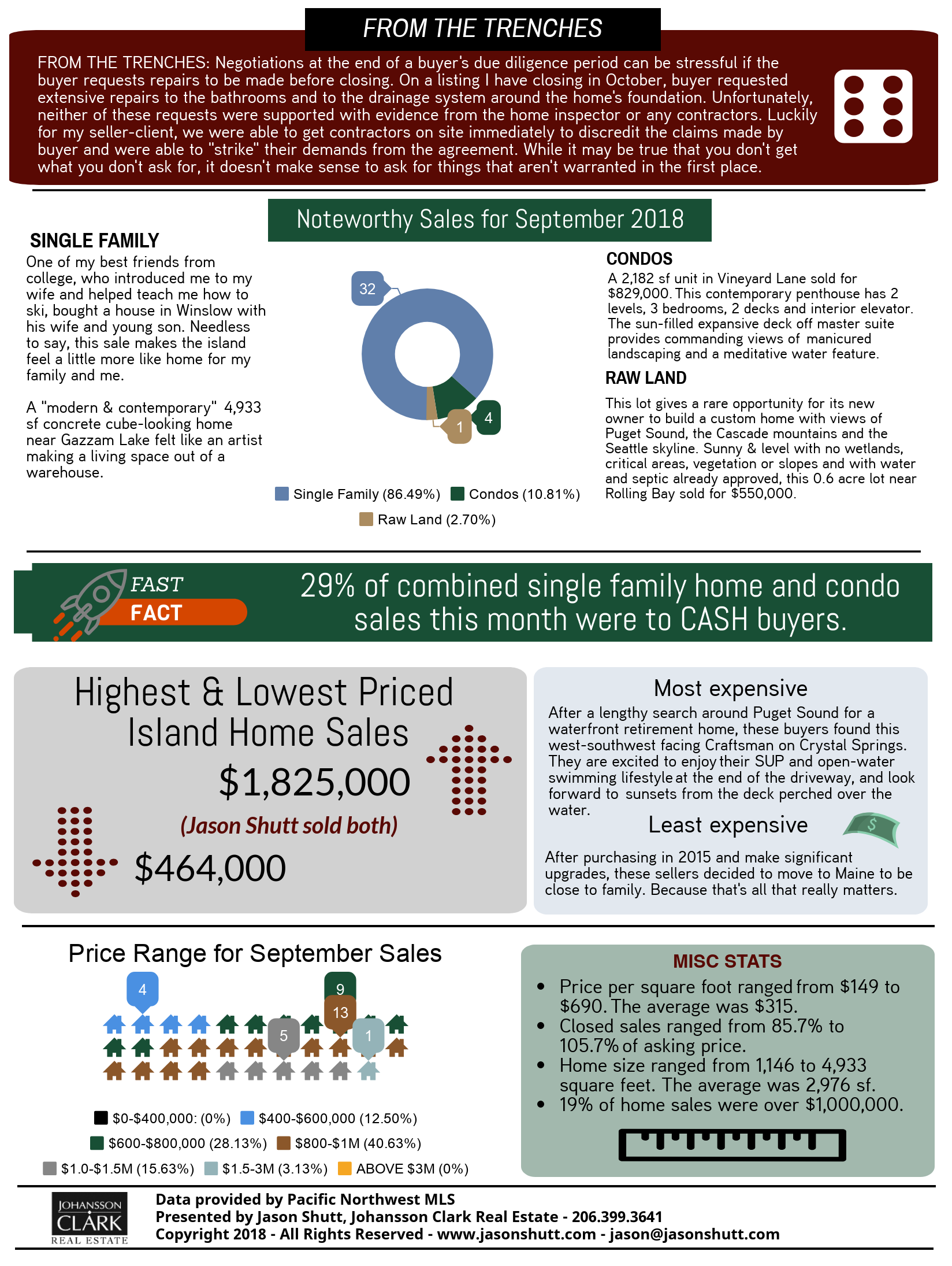 September 2018 Bainbridge Market Report 2